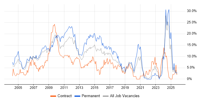 SQL Server job vacancy trend in Staines