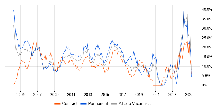 Job vacancy trend for SQL in Staines Job vacancy trend for SQL in Staines