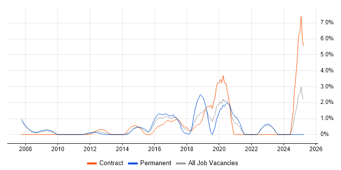 Job vacancy trend for Statistical Modelling in Staines