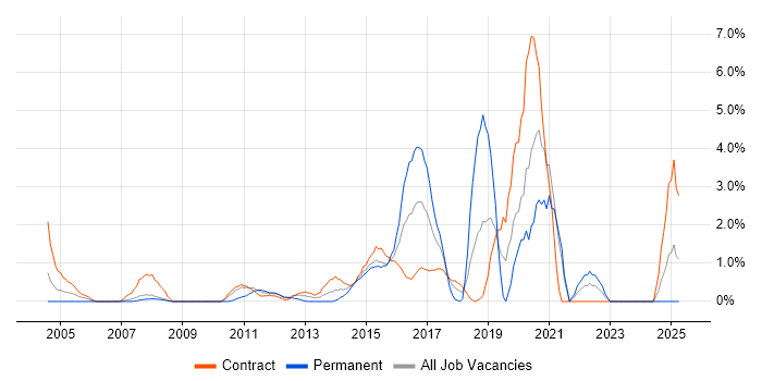 Job vacancy trend for Statistics in Staines