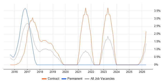 Storytelling job vacancy trend in Staines