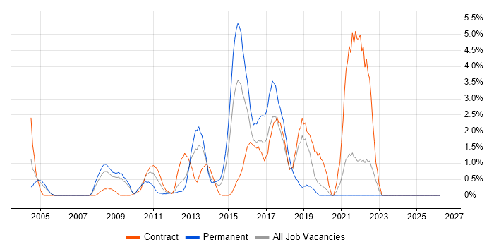Strategic Roadmap job vacancy trend in Staines