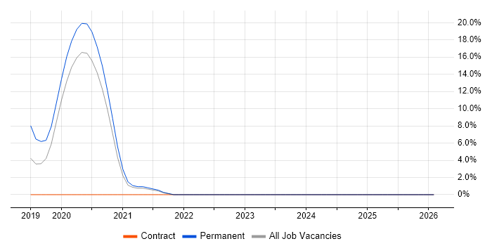 Swift job vacancy trend in Staines
