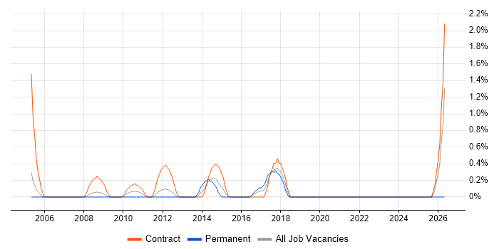 System Integration Testing job vacancy trend in Staines