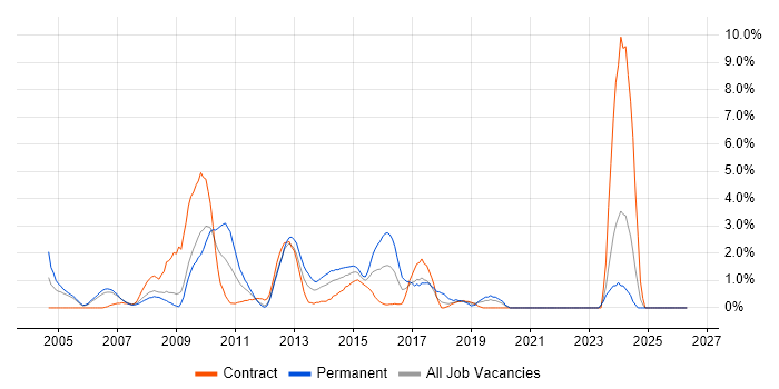 T-SQL job vacancy trend in Staines