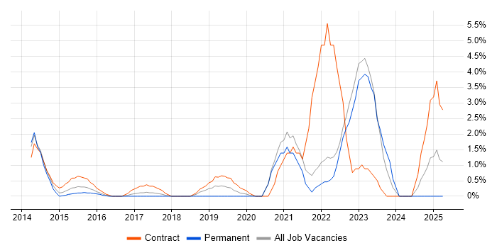 Job vacancy trend for Tableau in Staines