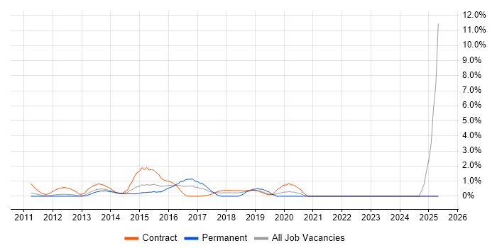 Job vacancy trend for Target Operating Model in Staines Job vacancy trend for Target Operating Model in Staines