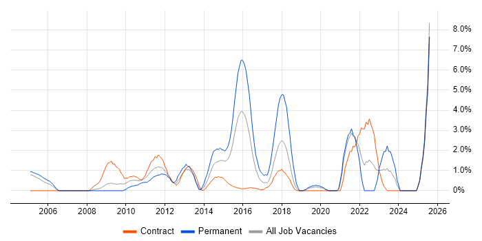 Job vacancy trend for Task Automation in Staines