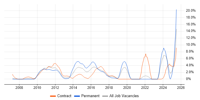 Job vacancy trend for Team Foundation Server in Staines