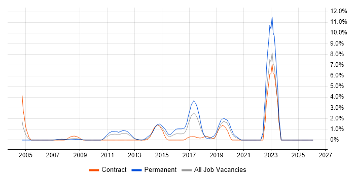 Technical Analysis job vacancy trend in Staines