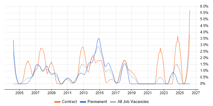 Technical Architect job vacancy trend in Staines