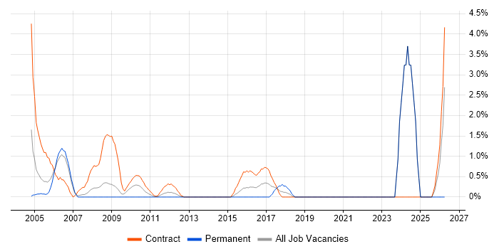 Technical Author job vacancy trend in Staines