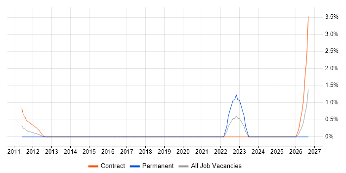 Technical Debt job vacancy trend in Staines
