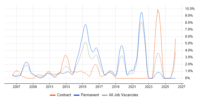 Technical Leadership job vacancy trend in Staines