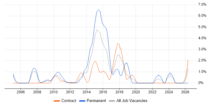 Technology Roadmap job vacancy trend in Staines