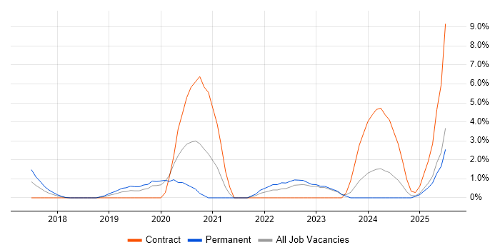 Job vacancy trend for TensorFlow in Staines Job vacancy trend for TensorFlow in Staines