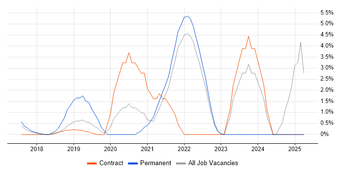 Job vacancy trend for Terraform in Staines