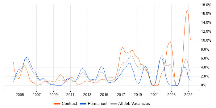 Job vacancy trend for Test Automation in Staines Job vacancy trend for Test Automation in Staines
