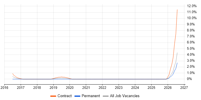 Test Development Engineer job vacancy trend in Staines