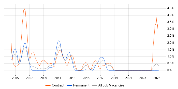 Job vacancy trend for Test Management in Staines