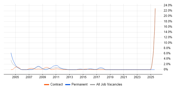 Job vacancy trend for Test Planning in Staines