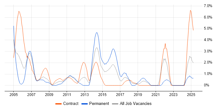 Job vacancy trend for Test Scripting in Staines
