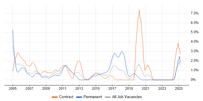 Job vacancy trend for Test Strategy in Staines