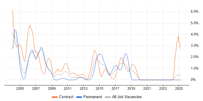 Job vacancy trend for Tester in Staines