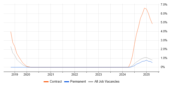 Job vacancy trend for TestRail in Staines