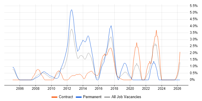 Thought Leadership job vacancy trend in Staines