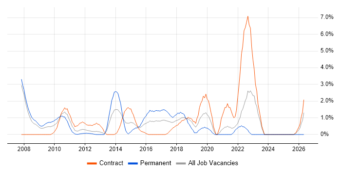 Translating Business Requirements job vacancy trend in Staines