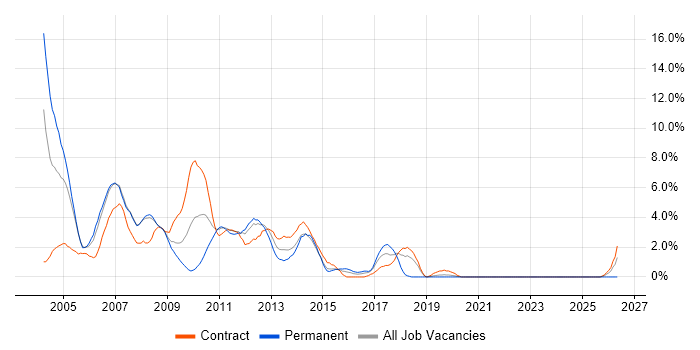 UML job vacancy trend in Staines