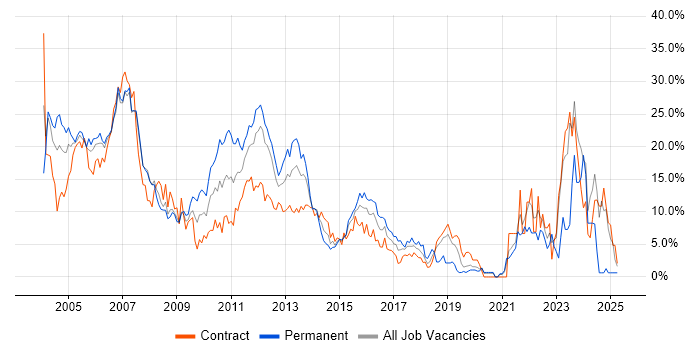 Job vacancy trend for Unix in Staines