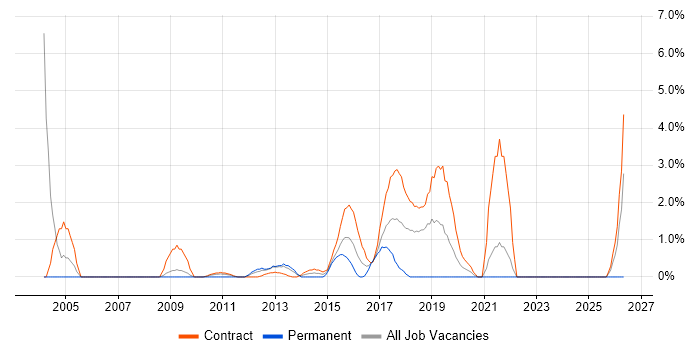 Usability Testing job vacancy trend in Staines