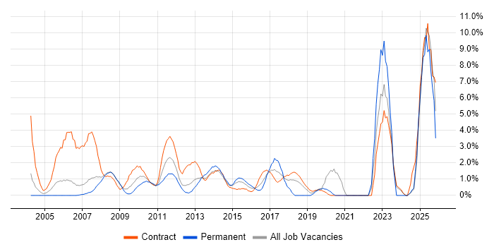 User Acceptance Testing job vacancy trend in Staines