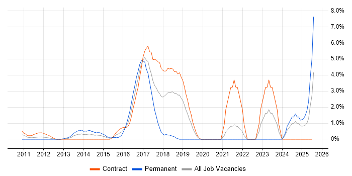 Job vacancy trend for User-Centered Design (UCD) in Staines Job vacancy trend for User-Centered Design (UCD) in Staines