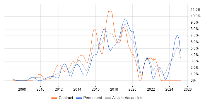 Job vacancy trend for User Experience in Staines Job vacancy trend for User Experience in Staines