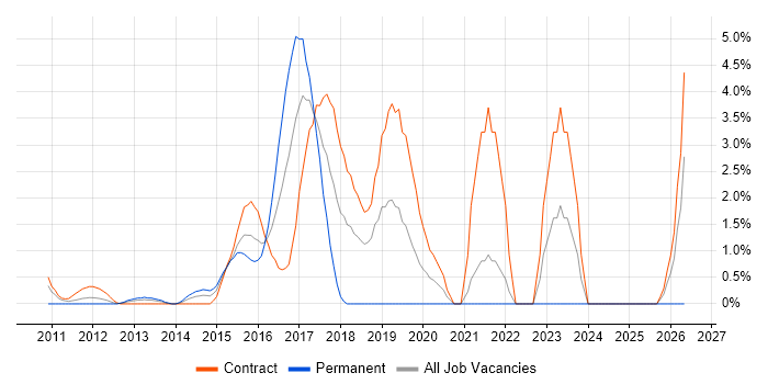 User Research job vacancy trend in Staines
