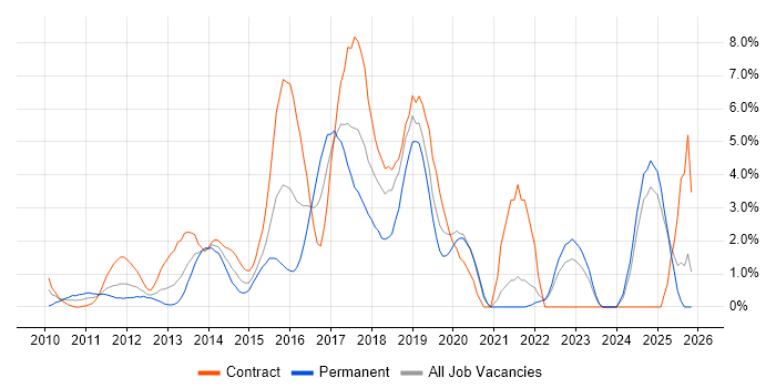 UX Design job vacancy trend in Staines