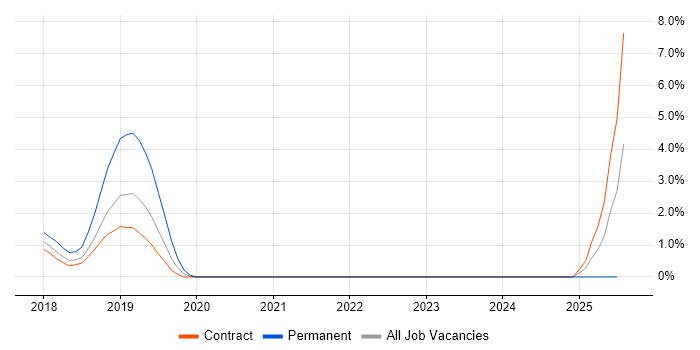 Job vacancy trend for UX Engineer in Staines