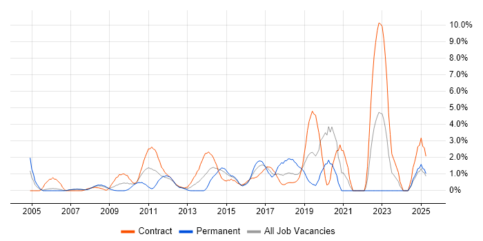 Job vacancy trend for Validation in Staines Job vacancy trend for Validation in Staines