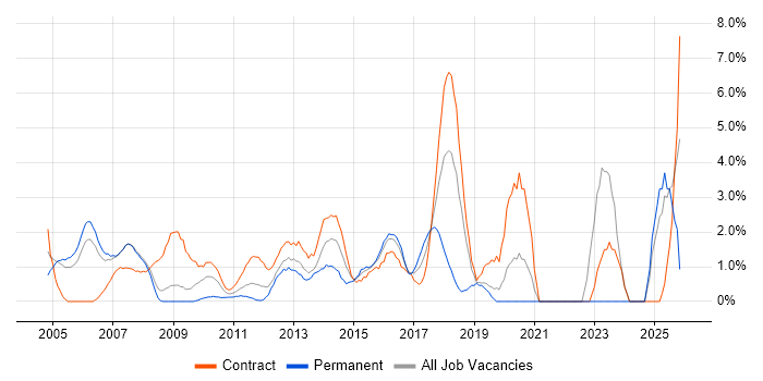 Virtual Team job vacancy trend in Staines