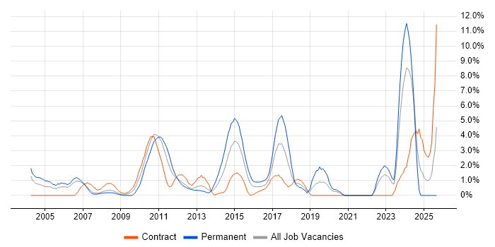 Visual Studio job vacancy trend in Staines