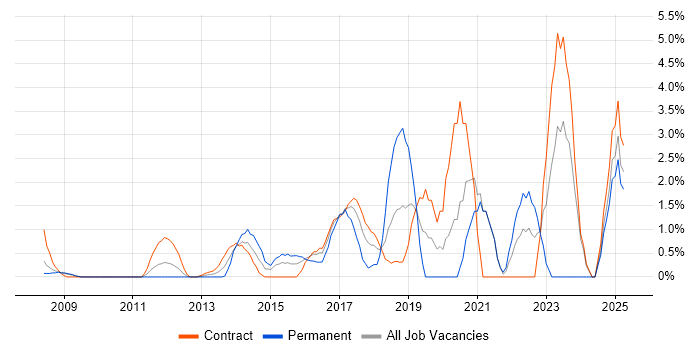Job vacancy trend for Visualisation in Staines