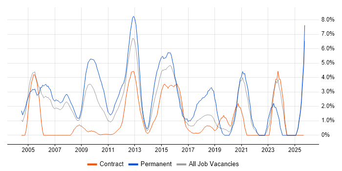 VPN job vacancy trend in Staines VPN job vacancy trend in Staines