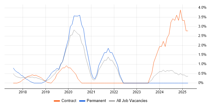 Job vacancy trend for Vulkan in Staines