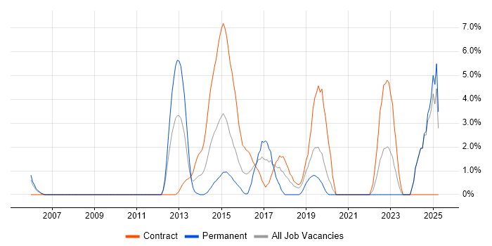 Job vacancy trend for Vulnerability Management in Staines Job vacancy trend for Vulnerability Management in Staines