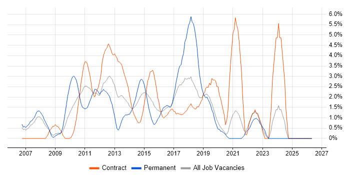 Waterfall job vacancy trend in Staines