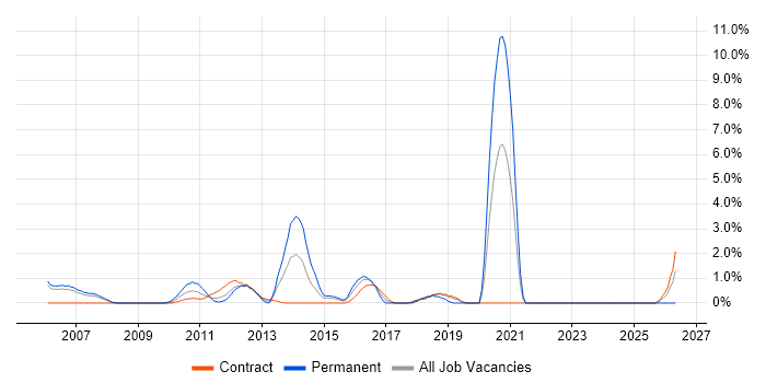 Web Application Development job vacancy trend in Staines