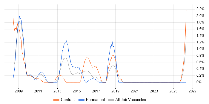 Web Design job vacancy trend in Staines